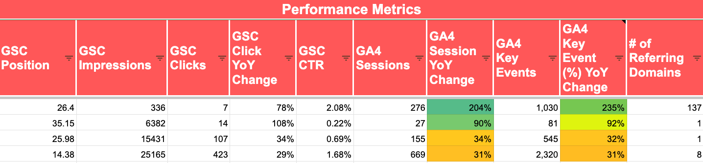 Content audit spreadsheet showing search, analytics and backlink performance with year-over-year conditional formatting.