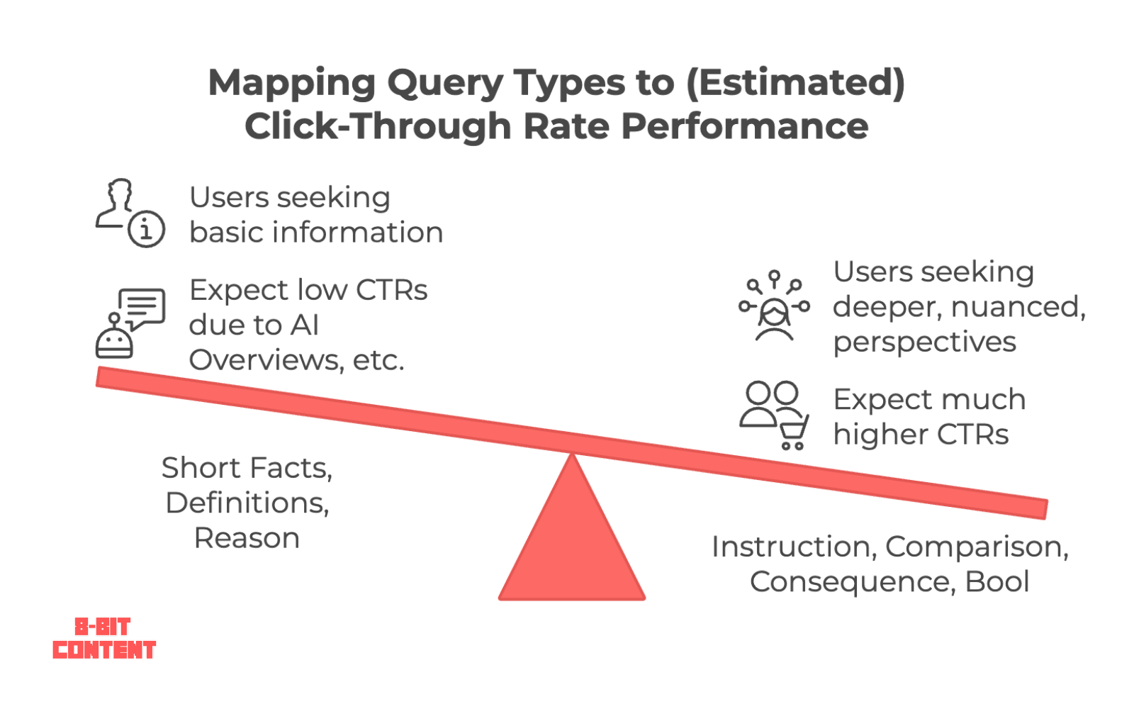 Diagram showing estimated click-through rates increasing as queries move from simple facts toward deeper, action-oriented searches.