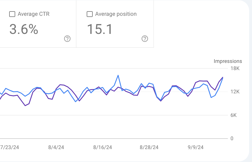 Google Search Console screenshot showing a 3.6% average click-through rate and 15.1 average position for a smaller site.