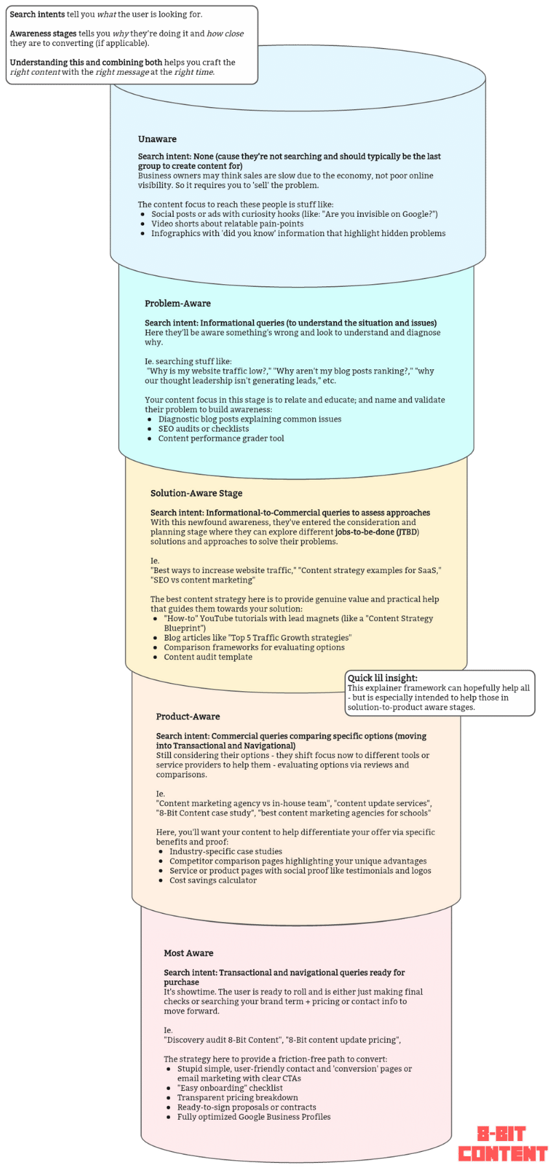 Search intent funnel mapping five awareness stages from unaware to most aware as search intent becomes more commercial.