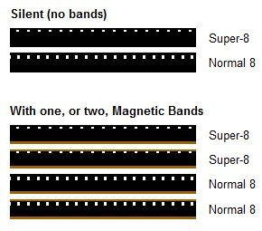 Silent film or audio film diagram