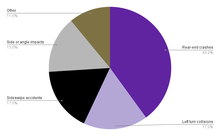 A pie chart shows vehicle accident types: rear-end crashes (40%), left-turn collisions (17%), side-impact (15%), other (13%).