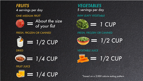 Fruit and vegetable serving size chart with icons and measurements in cups.