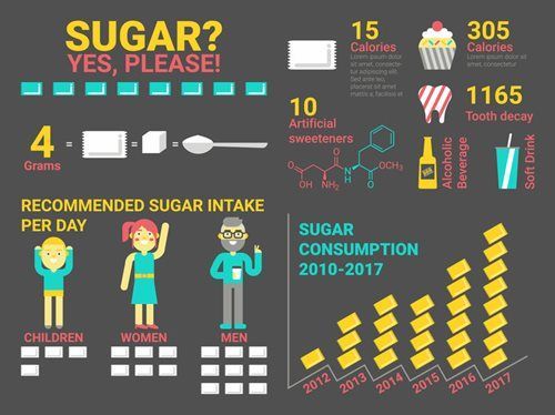 Infographic on sugar intake, showing daily limits, spoon sugar equivalents, and rising consumption from 2010–2017