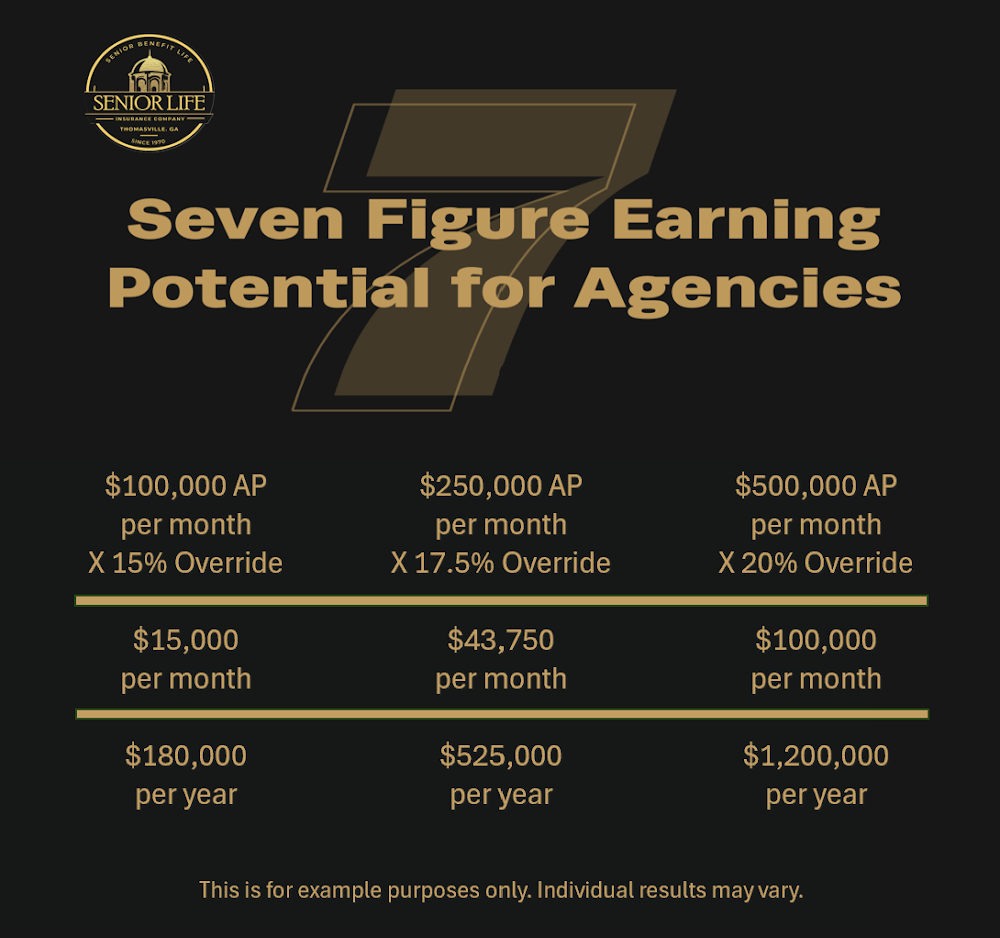 Dark gold infographic: “Seven Figure Earning Potential for Agencies” with revenue tiers and example payouts.