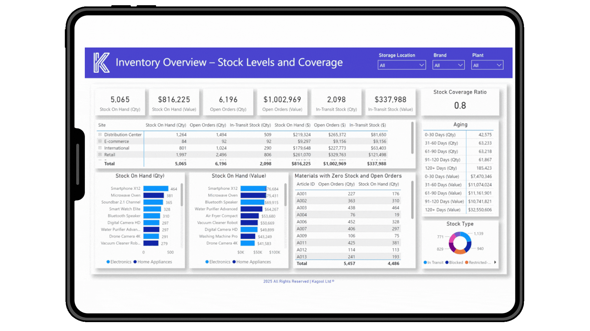 Kagool Inventory 360 dashboard in Microsoft Power BI showing secure, reusable inventory semantic models for faster, smarter decisions.