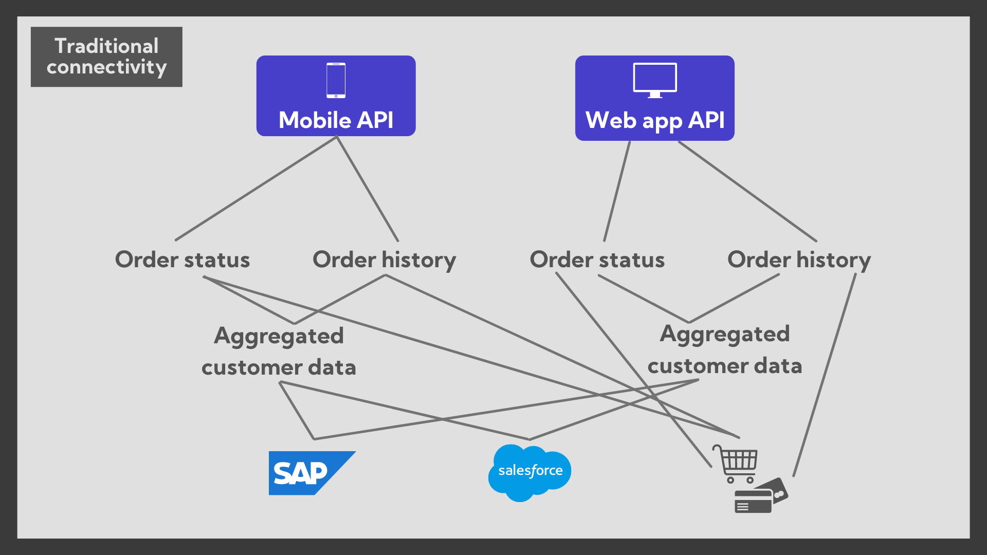 Data Integration with MuleSoft