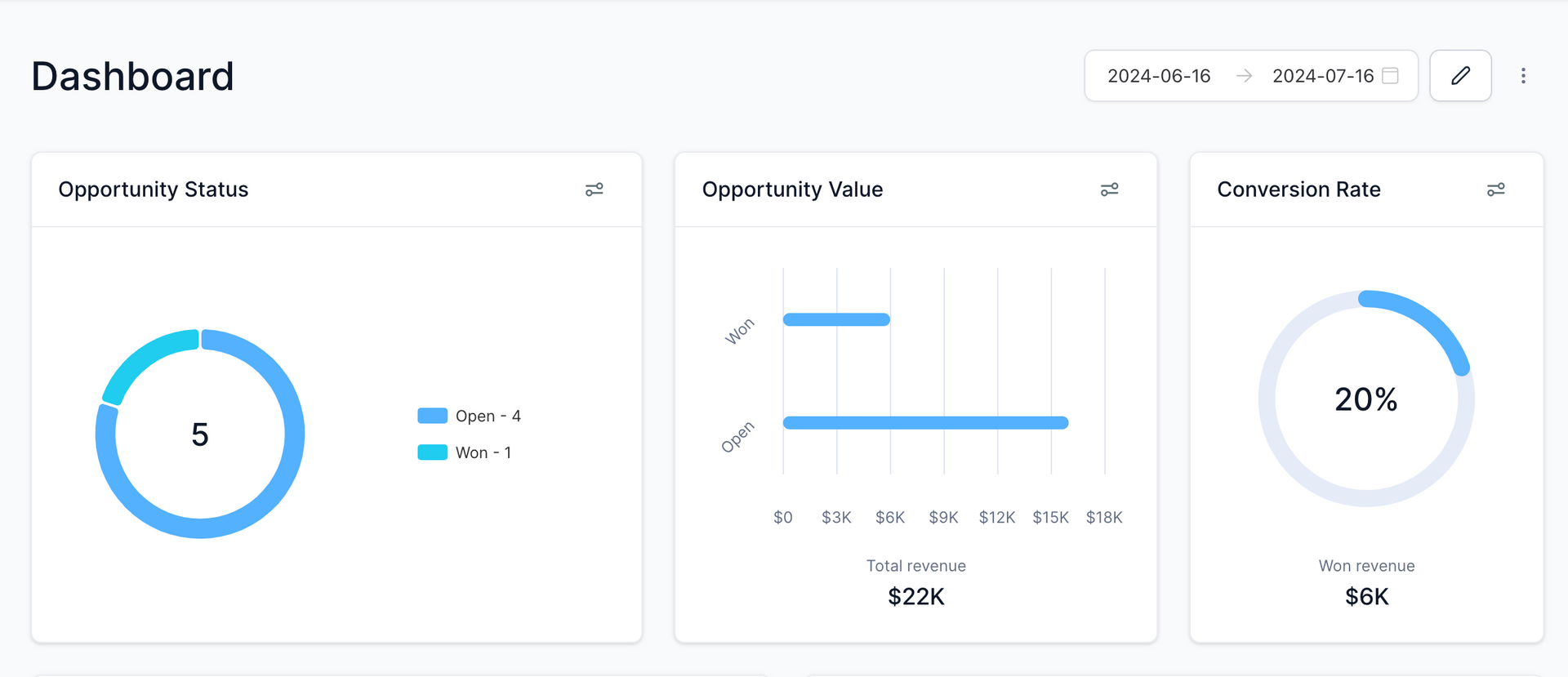 A dashboard with a lot of graphs and charts on it