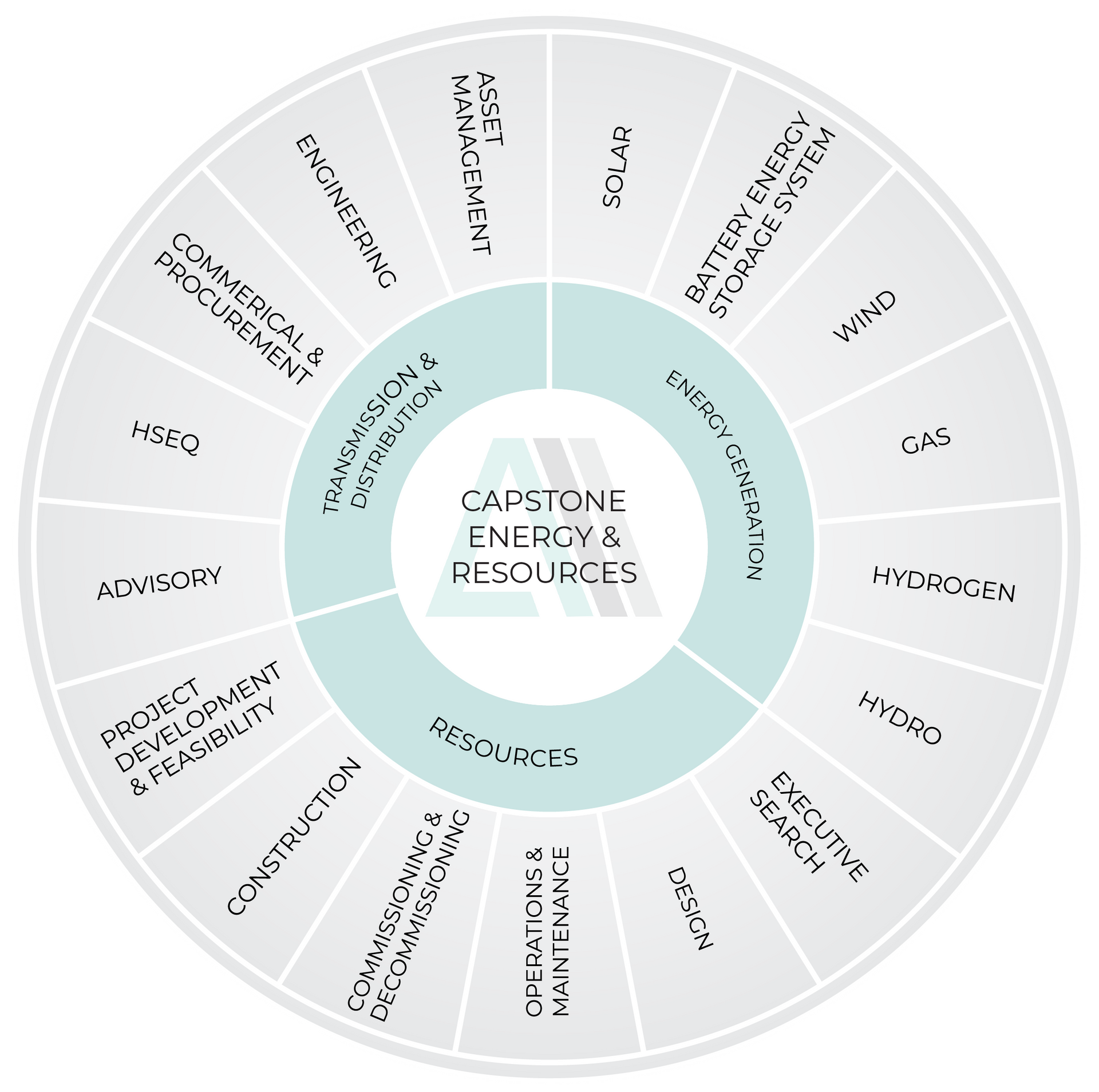 Circular diagram for Capstone Energy & Resources, showing services (e.g., engineering, solar) and resource types (wind, gas).