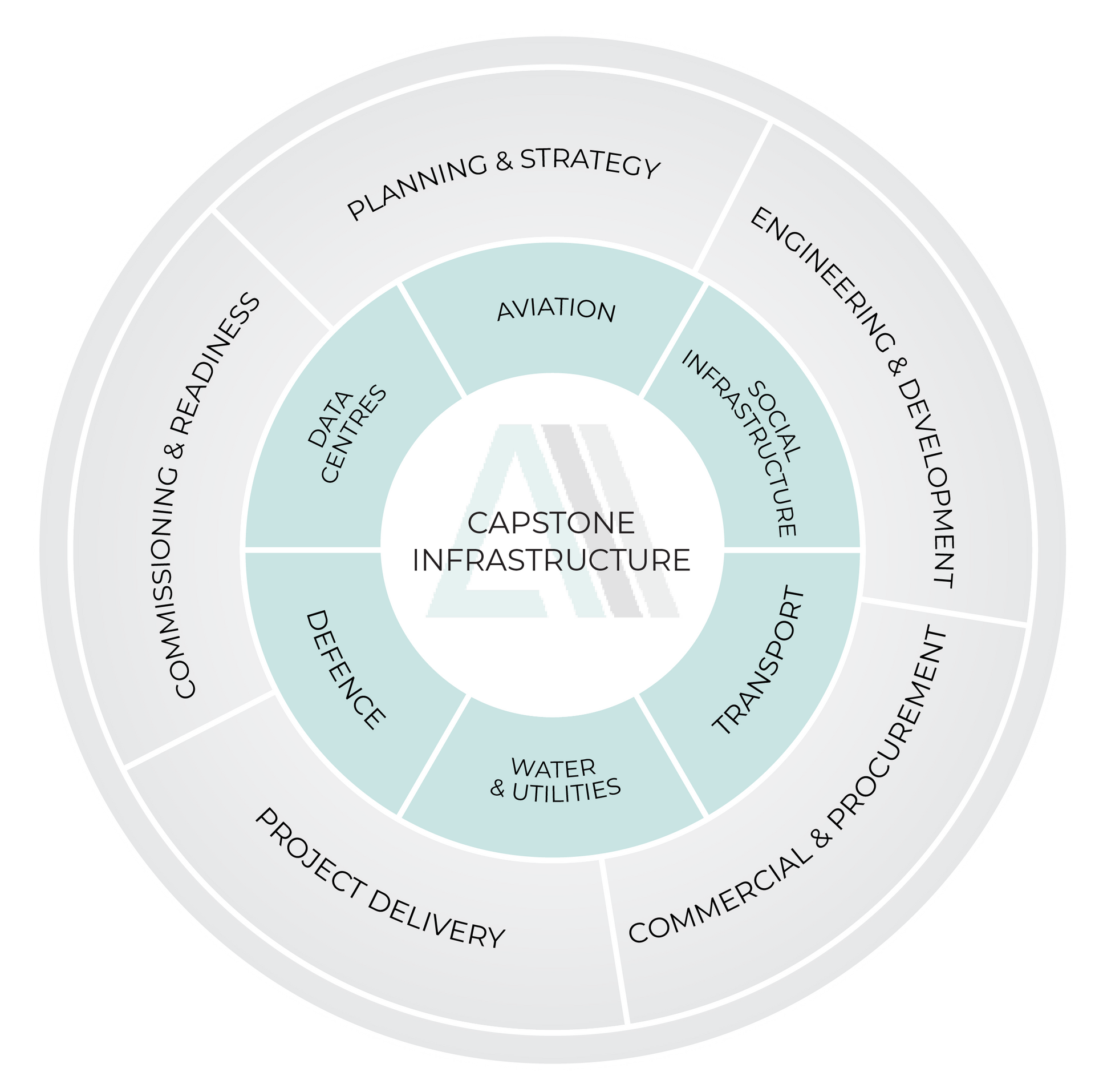 Circular diagram with Capstone Infrastructure at the center, surrounded by segments like Planning & Strategy, Engineering & Development.