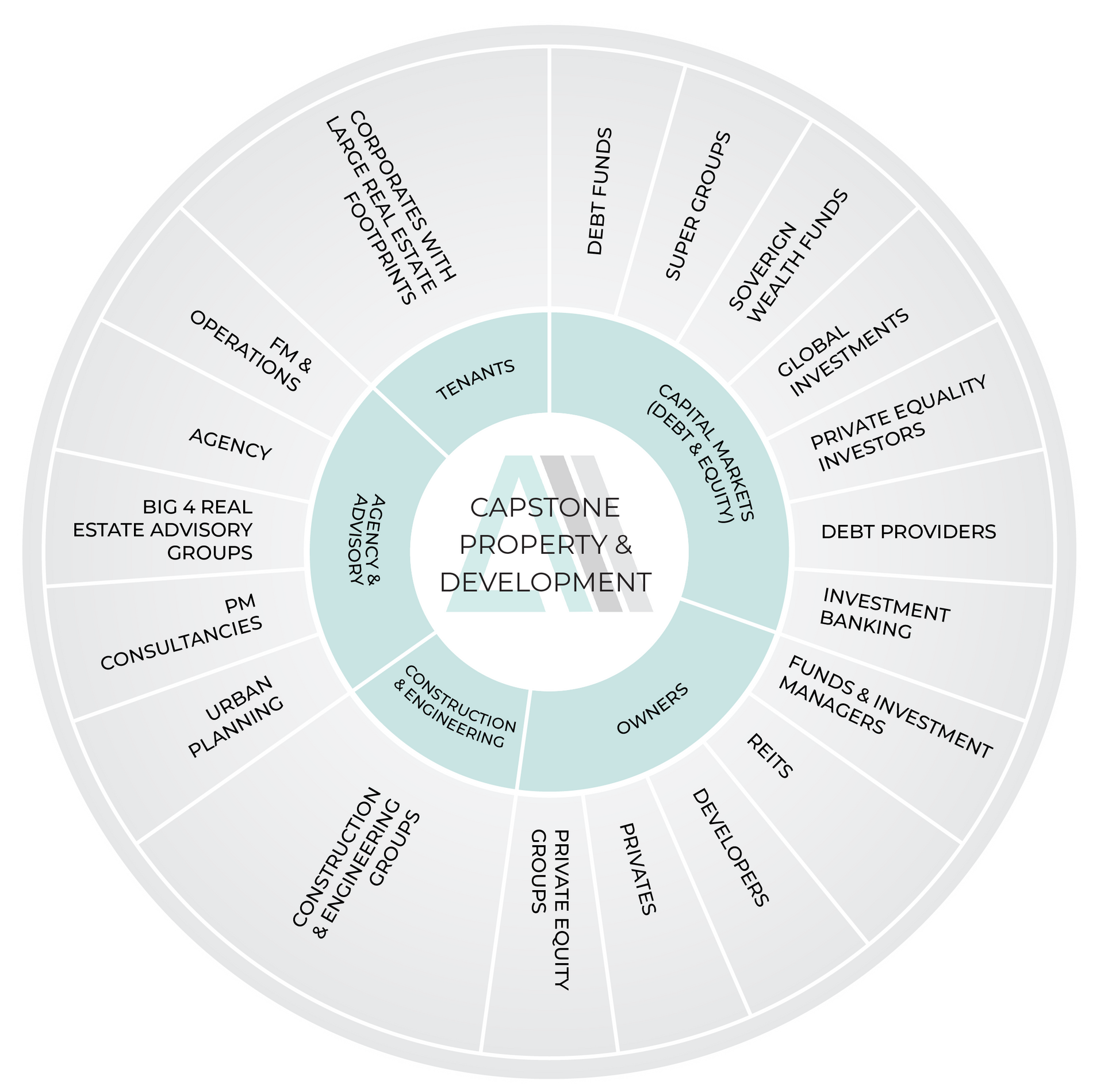 Circular diagram: Capstone Property & Development, surrounded by categories: clients, services, and partners.