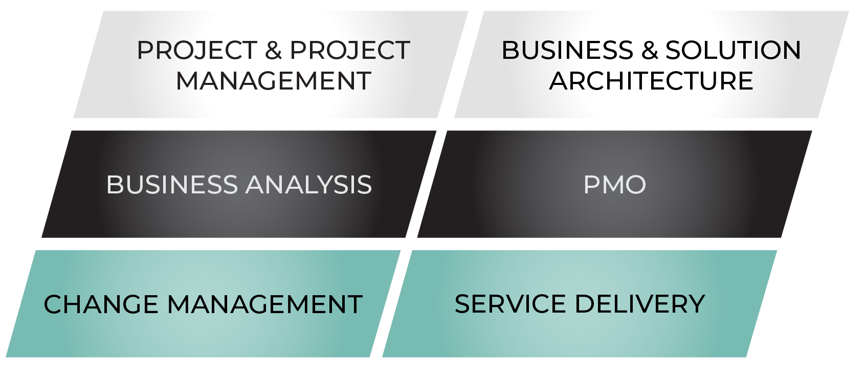 A diagram with stacked blocks, white, black, and teal, representing business services: project management, architecture, analysis, PMO, change, delivery.