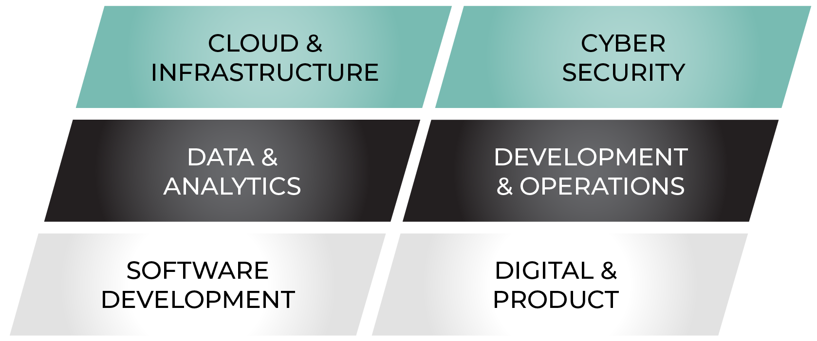 Diagram showing Cloud & Infrastructure, Cyber Security, Data & Analytics, Development & Operations, Software Development, Digital & Product.