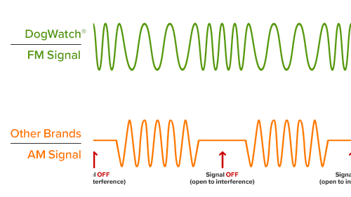 A diagram of a dogwatch fm signal and other brands am signal