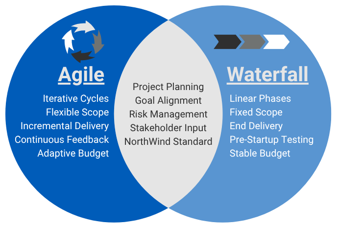 Our Approach at NorthWind Technical Services