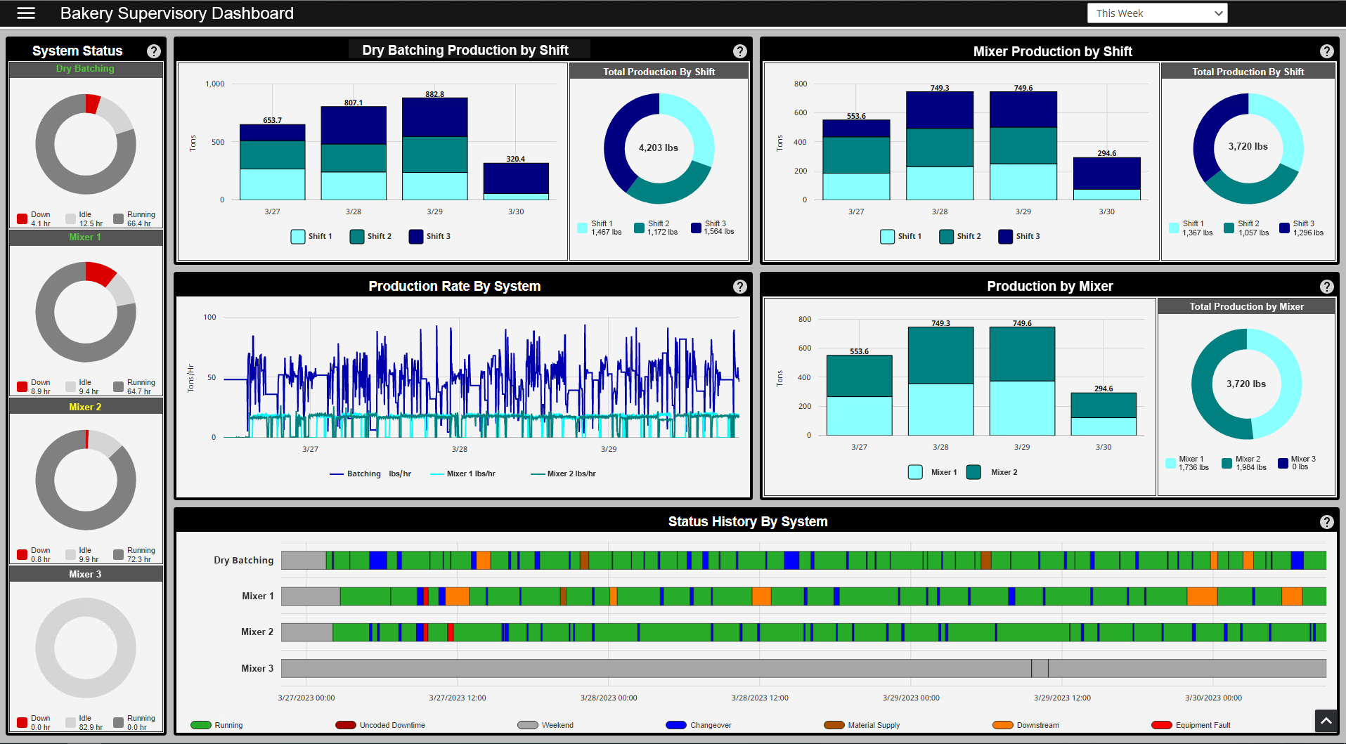 Manufacturing Execution System Capabilities MES Bakery Dashboard Mixer
