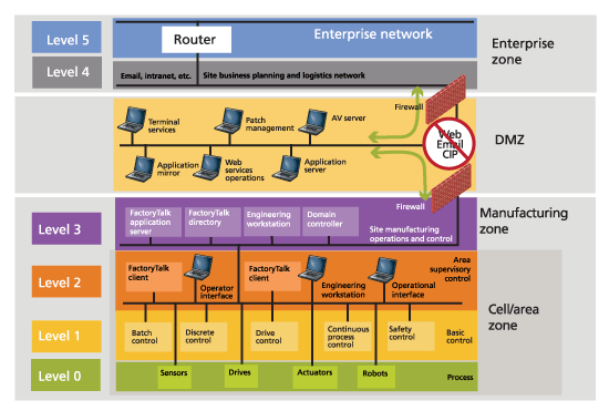 Figure 1. The Purdue Model
