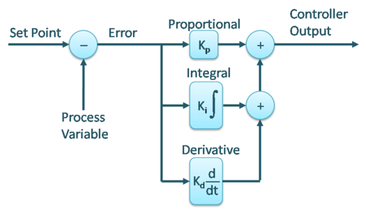 PID Control Loops