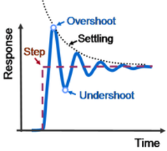 PID Control Loops