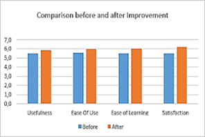 Bar graph comparing user experience before and after improvements, with orange bars representing