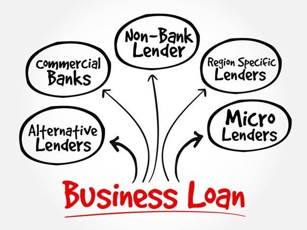 Diagram showing types of business lenders, including commercial banks, alternative lenders, and micro lenders.