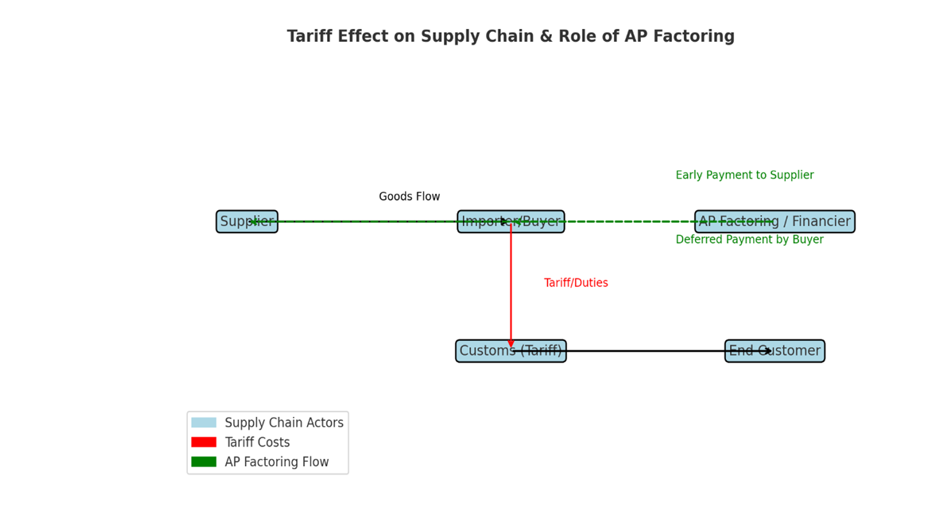 Diagram: Tariff effect on supply chain, AP factoring. Suppliers, importers, banks, finance, and cash flow shown.