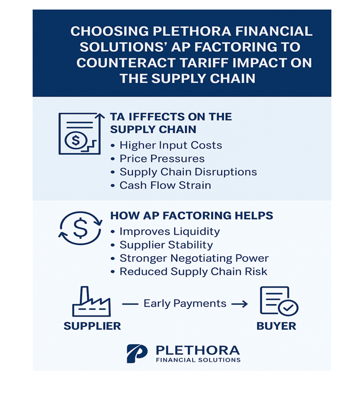 Infographic on AP factoring to counter supply chain tariffs. Blue background with text, icons, and flow diagram.