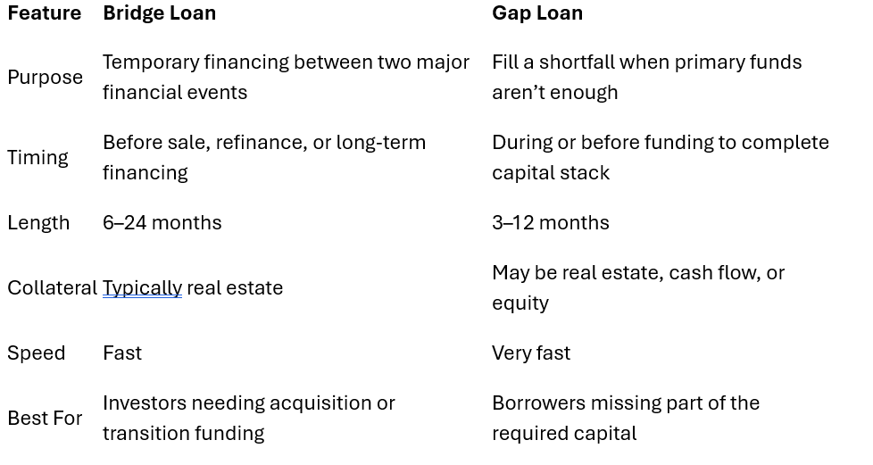 Comparison table: Bridge Loan vs. Gap Loan. Features include purpose, timing, length, collateral, speed, and best use.