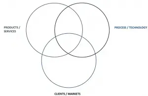 Venn diagram with three overlapping circles labeled: Products/Services, Process/Technology, Clients/Markets.