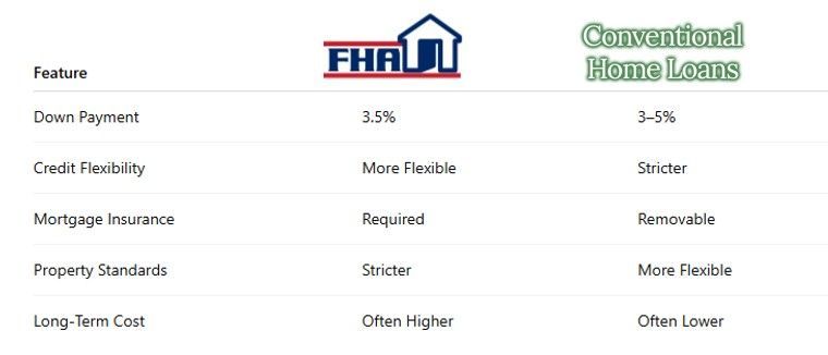 Comparison of FHA and Conventional Home Loans, detailing down payment, flexibility, and cost.