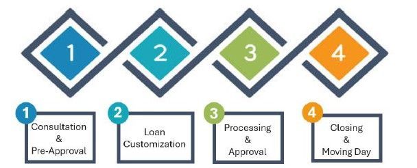 Flowchart: Consultation, loan customization, processing/approval, and closing, with blue, turquoise, green, and orange diamond shapes.