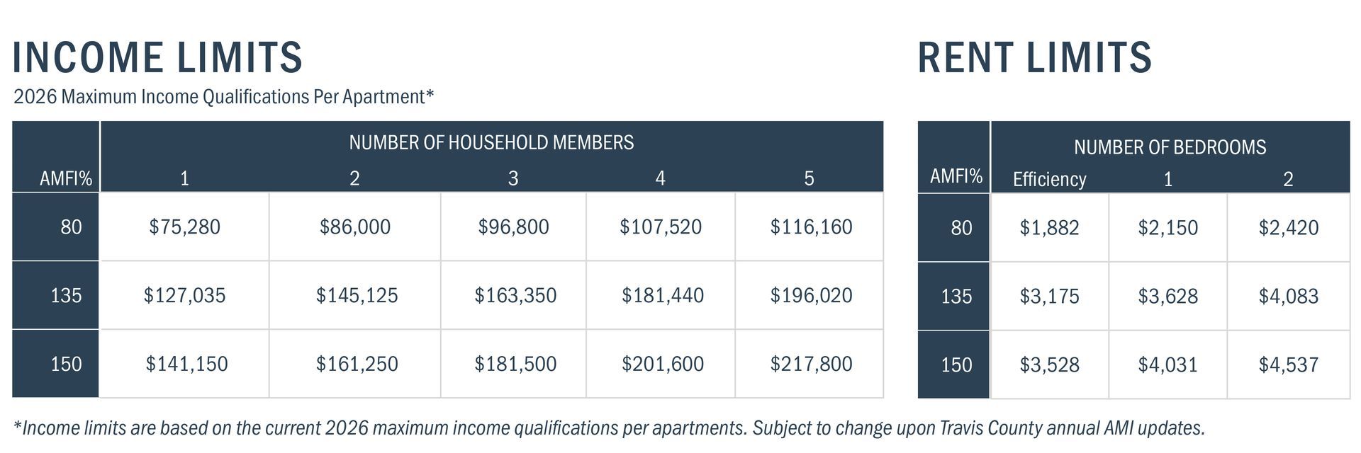 Income and rent limits table for different income tiers, number of occupants, and rent levels.
