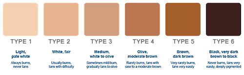 There are six different types of skin types.
