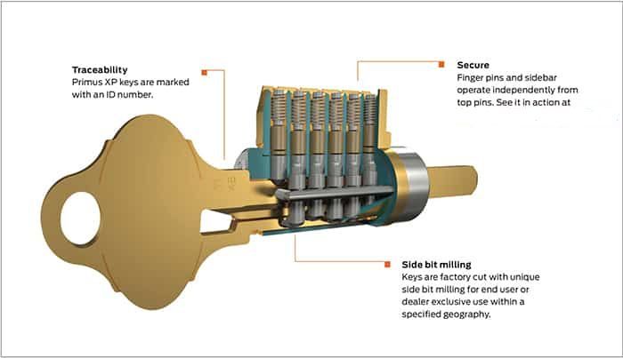 Cutaway of a gold key with an exposed pin-tumbler lock mechanism and labeled parts.