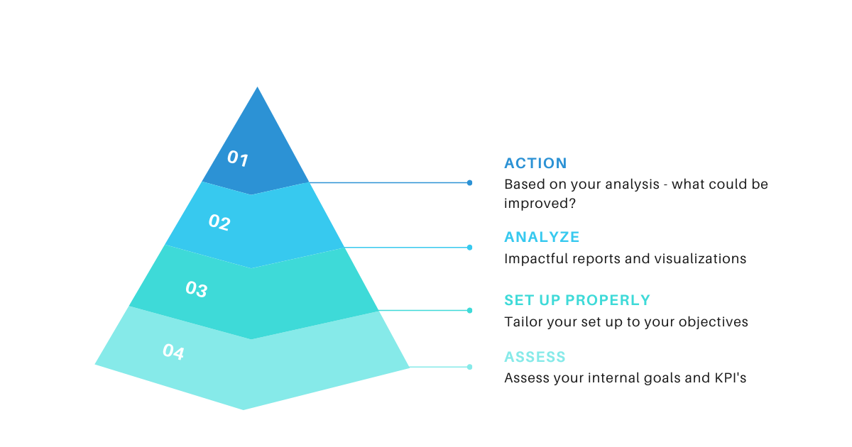 Funnel showing four levels of your data process: Assess, set up properly, analyze, and take action