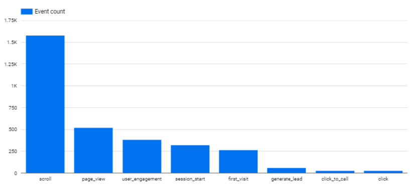 An example of a bar chart of events in GA4, with events on x axis and event count on y axis.