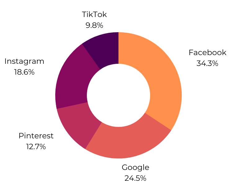 Pie chart showing an example of marketing spend across social media platforms