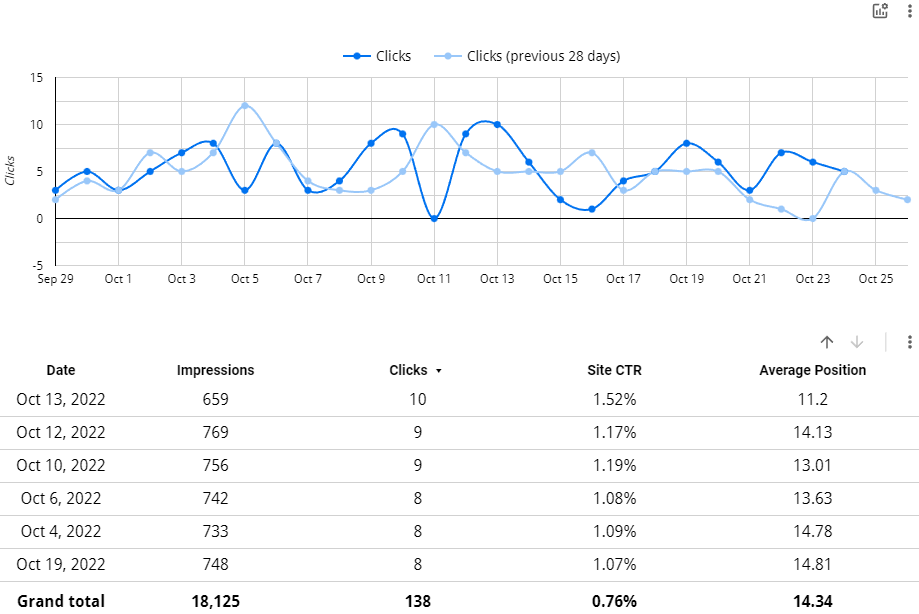 Light theme google analytics dashboard showing clicks