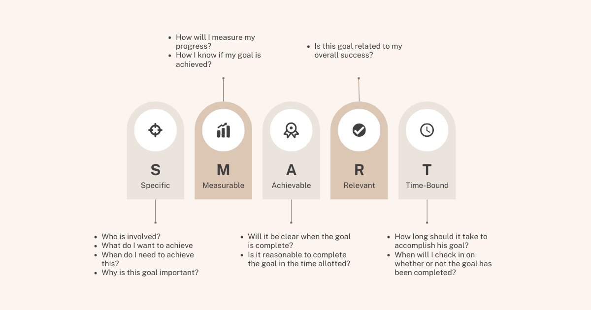 Smart Goals infographic breaking down each letter and it's meaning.