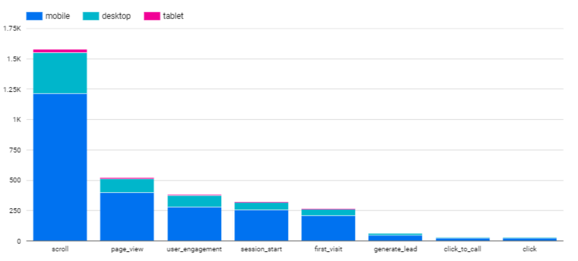 A stacked bar chart of events in GA4 with event name on the x axis, event count on y axis, and the stacks representing device categories of mobile, desktop, and tablet.