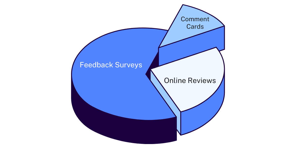 3d pie chart showing a breakdown of review types with feedback surveys, online reviews, and comment cards