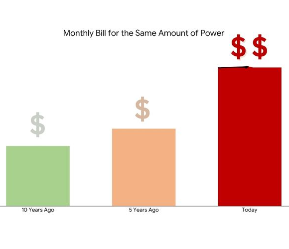 Bar chart of monthly bills over time: low green 10 years ago, higher orange 5 years ago, highest red today.