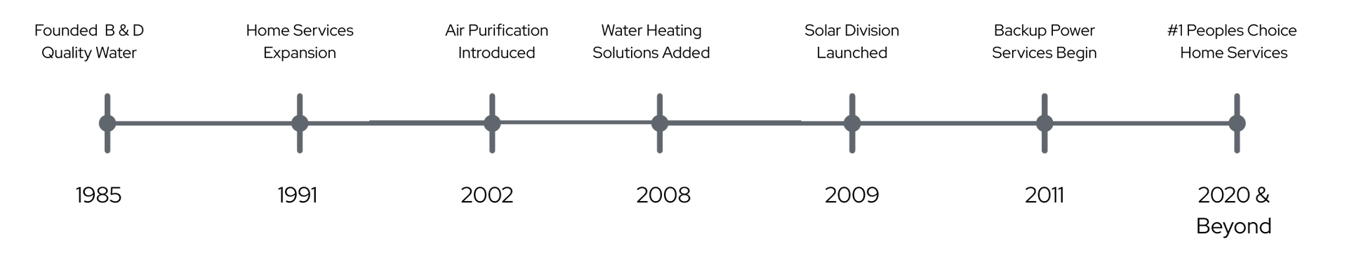 Timeline showing historical periods, including the years 1000, 1500, 2000, 2025, and 2028 forward.