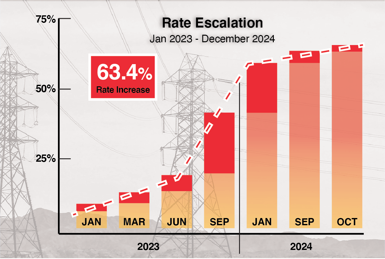 Bar graph showing a 63.4% rate increase for electricity, from January 2023 to October 2024.