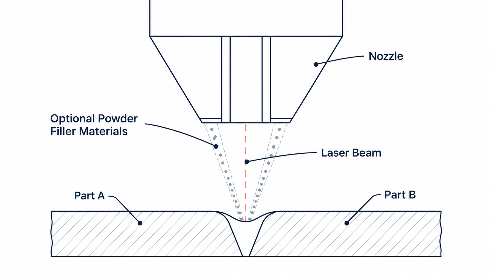 Diagram of how Laser Welding works