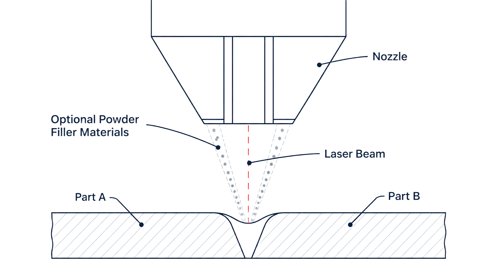 Diagram of how Laser Welding works