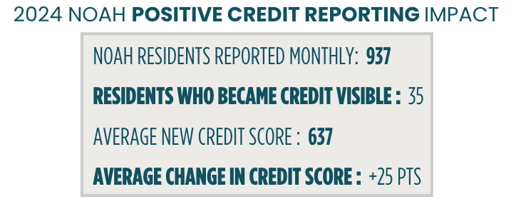 Infographic showing the positive impact of NOAH credit reporting in 2024. Includes statistics on residents and credit scores.