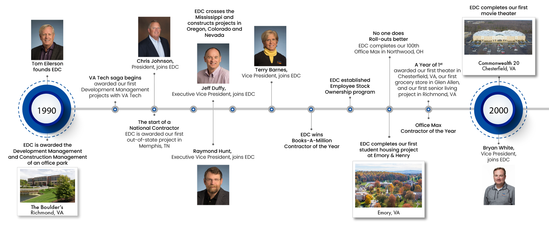Timeline with photos and text, showing the history of an organization.