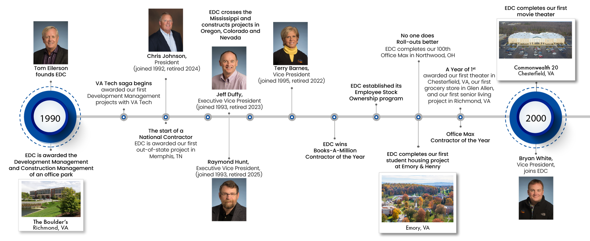 Timeline graphic with portraits and milestones, starting in 1996 and ending in 2000.