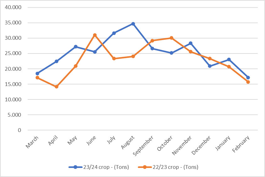 Um gráfico de linha mostrando o número de colheitas em cada mês.